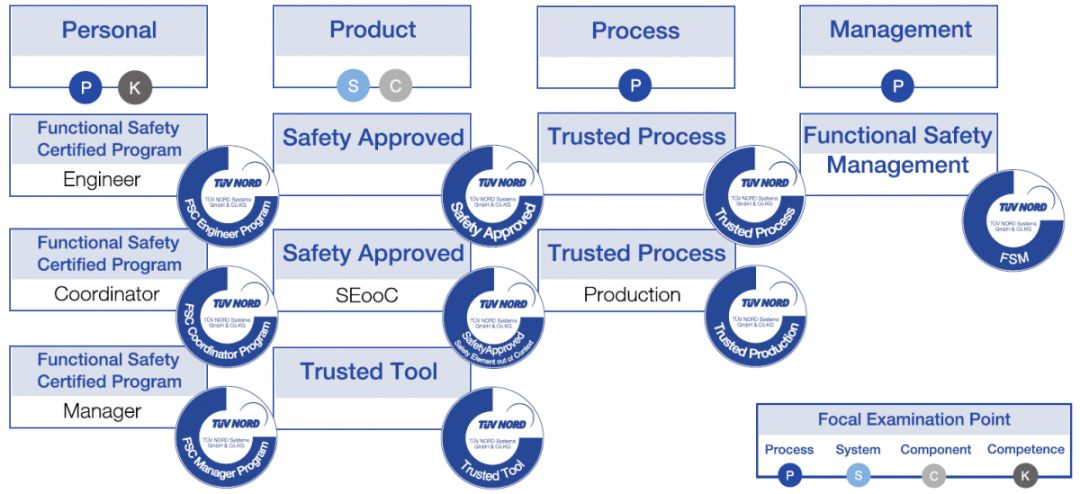 汽車行業安全與開發的關鍵標準 ISO 26262、ASPICE與TISAX認證解析
